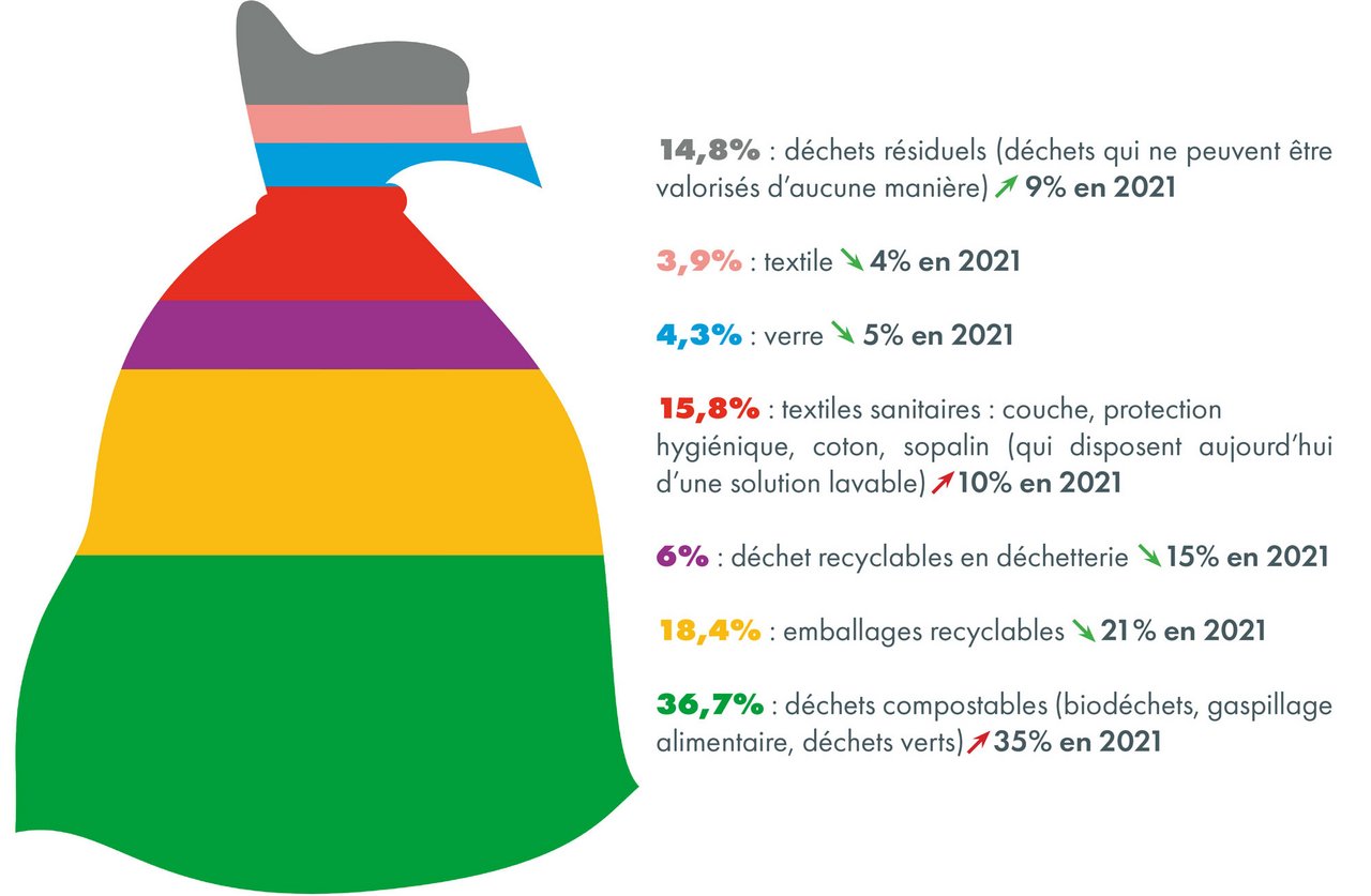 Pourcentage des différents flux dans nos poubelles