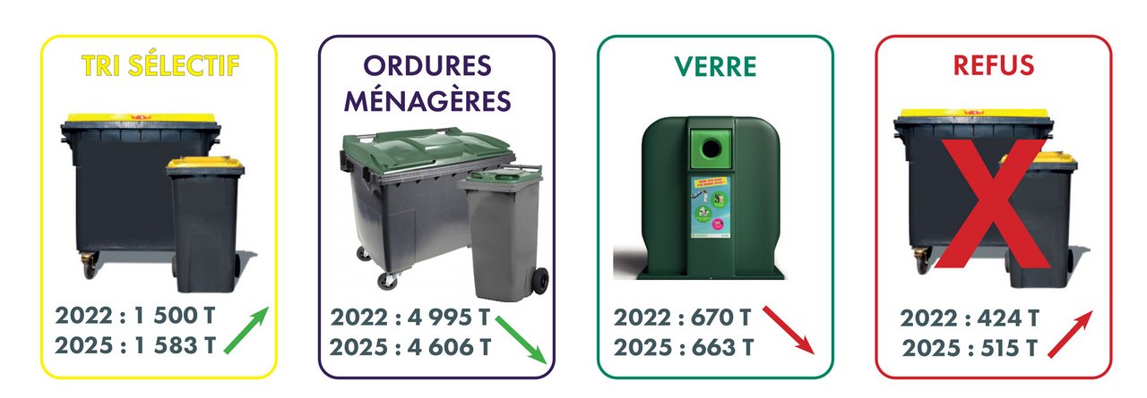 Evolution contenus des poubelles