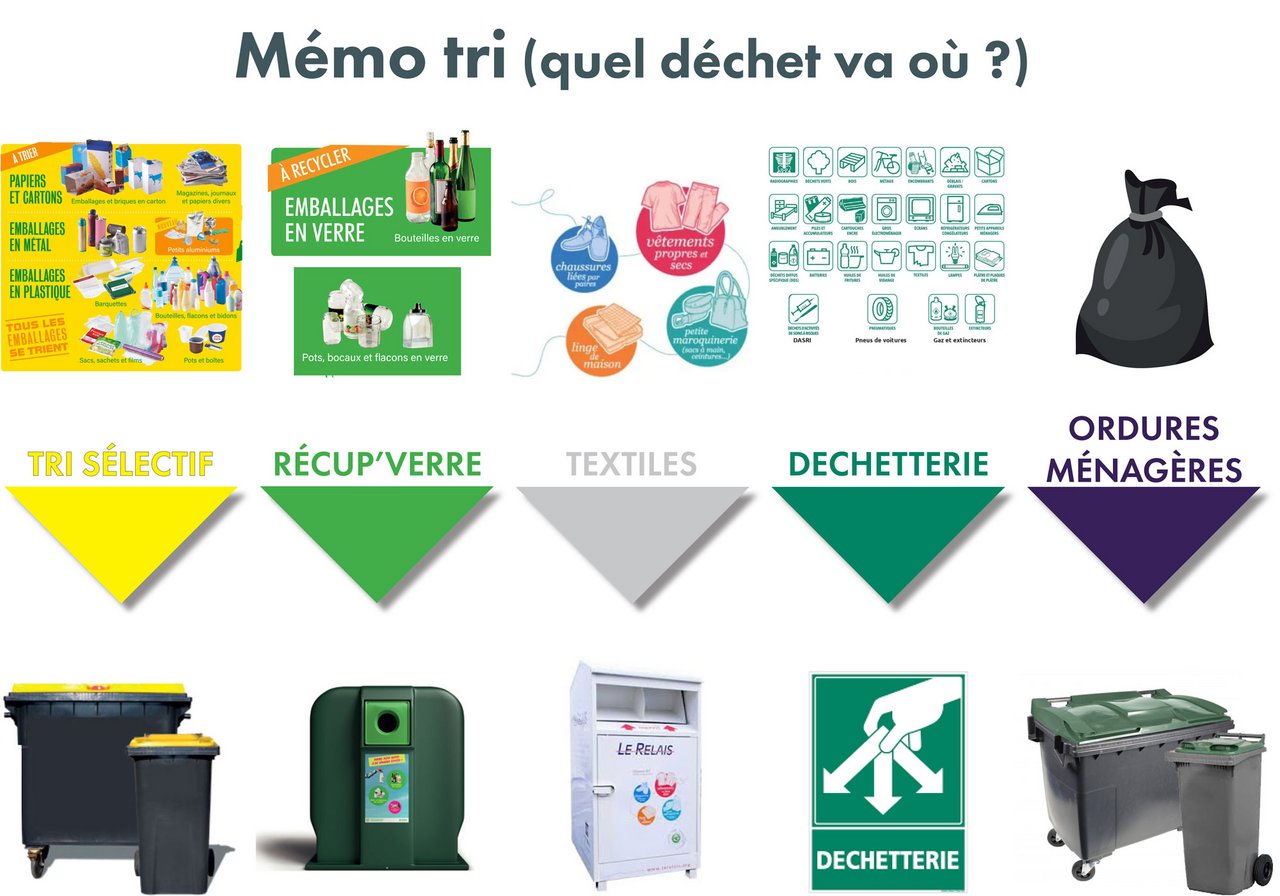 Tous les flux du recyclable, aux ordures ménagères
